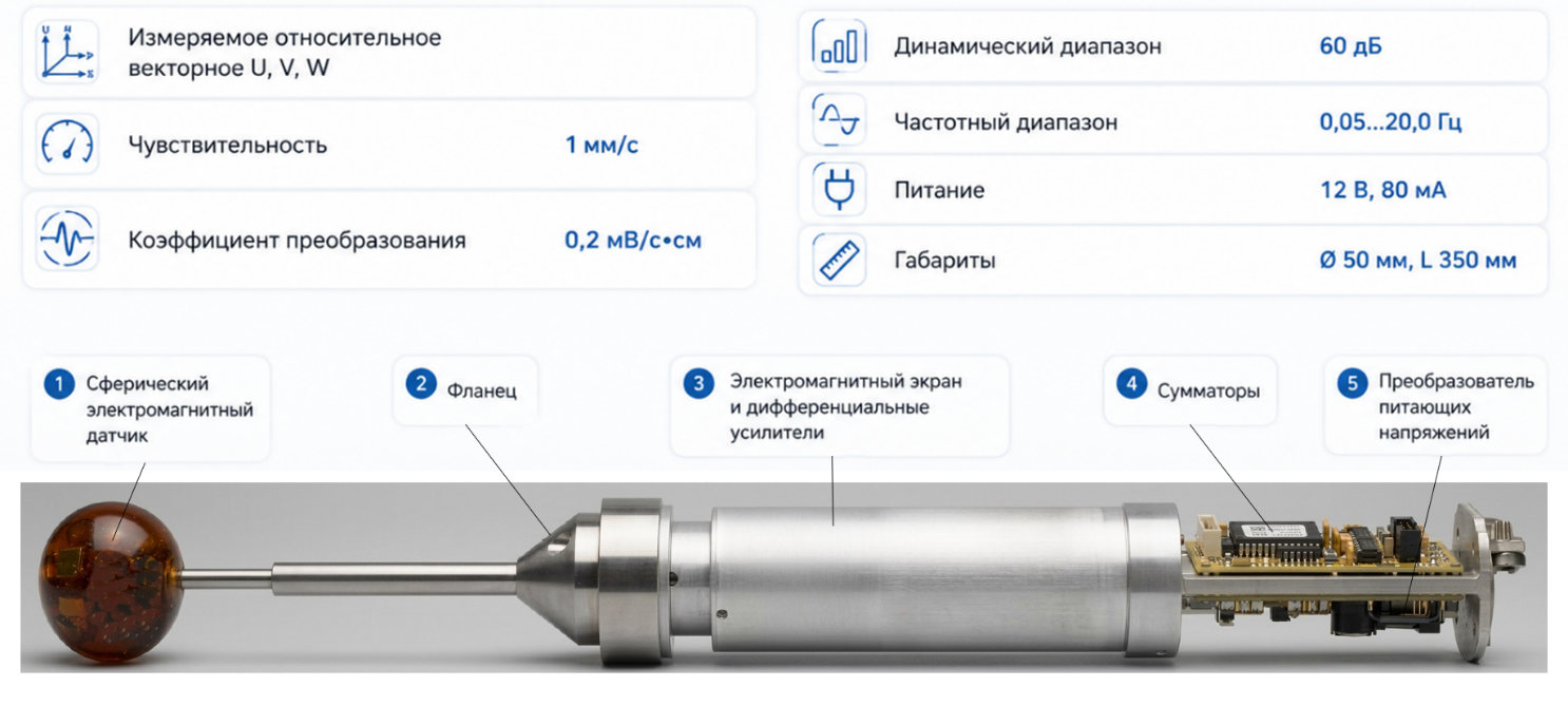 Измеритель пульсаций вектора скорости течений (ИПВСТ)