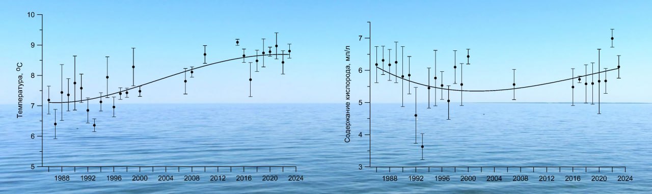 Рост содержания кислорода